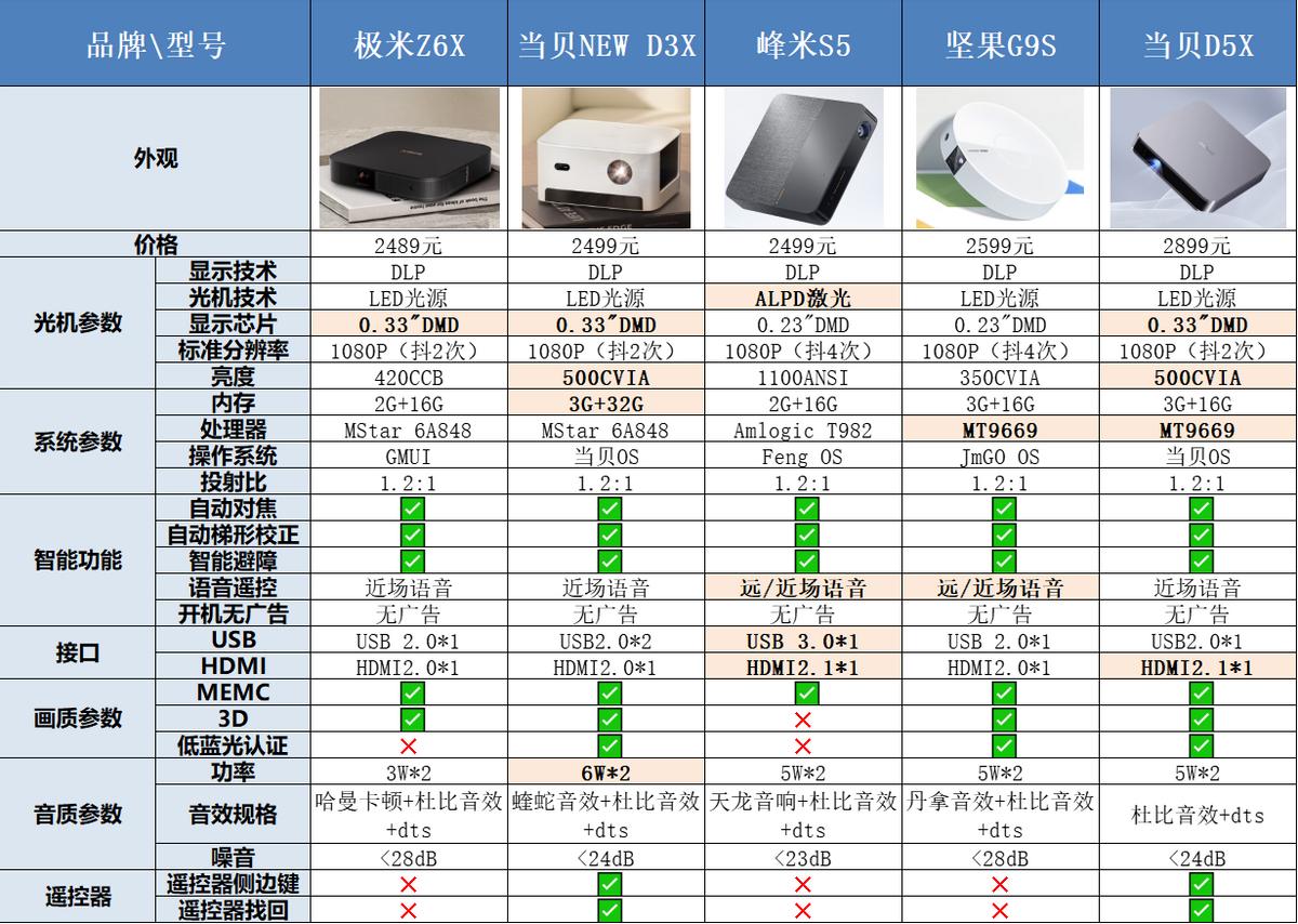 投影仪买完会后悔吗,买投影仪记住这8句话不踩坑
