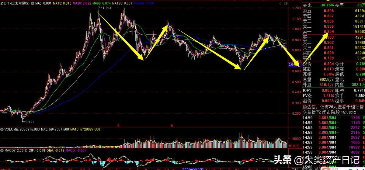 缠论白酒板块怎么样,缠论大盘和板块的对比