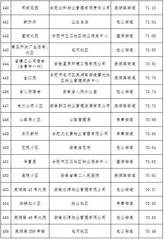 最新合肥小区物业排名,合肥物业排名前十的品牌