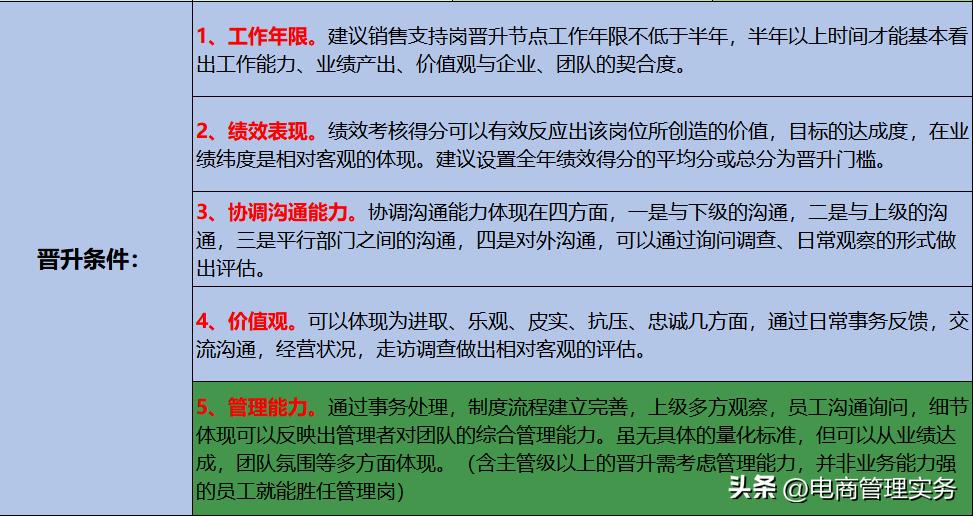 电商运营推广考核,电商推广总监标准