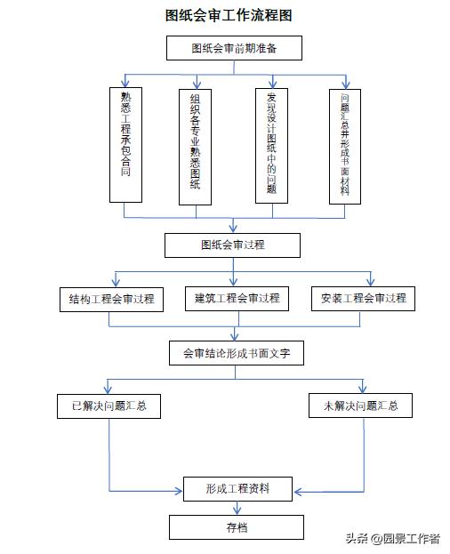 项目部财务管理制度及流程,工程项目管理全套流程