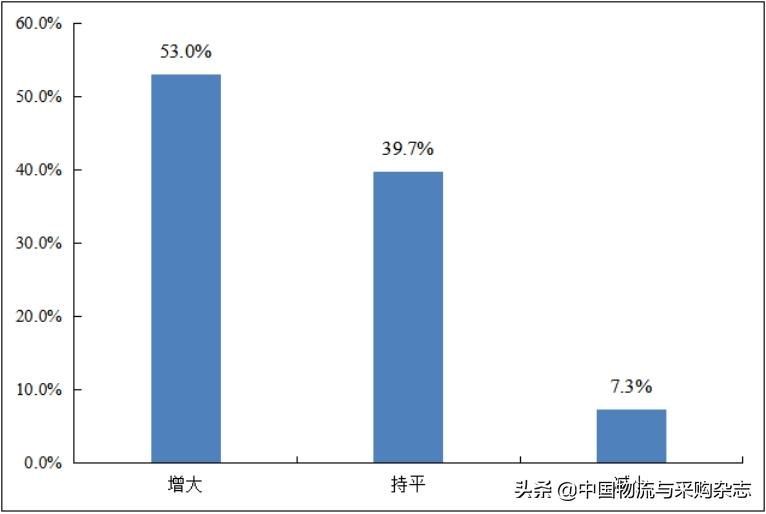 中物联发布中小微物流企业经营状况调查报告