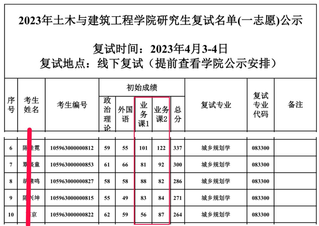 桂林理工大学城乡规划学考研难度如何？来看看2023考研的情况