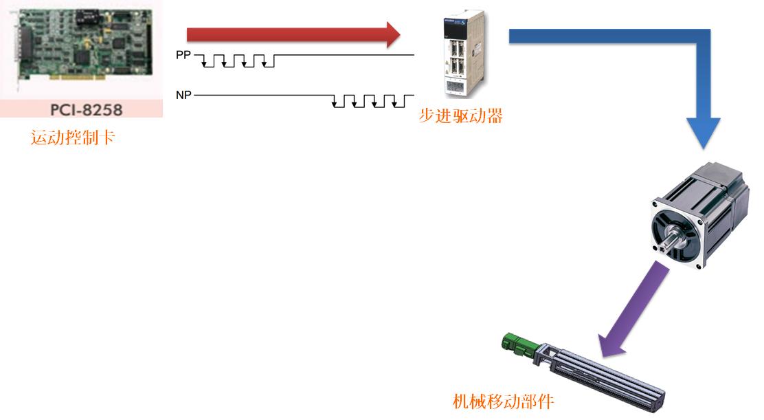 运动控制卡是怎么编程的,非标自动化零件编程