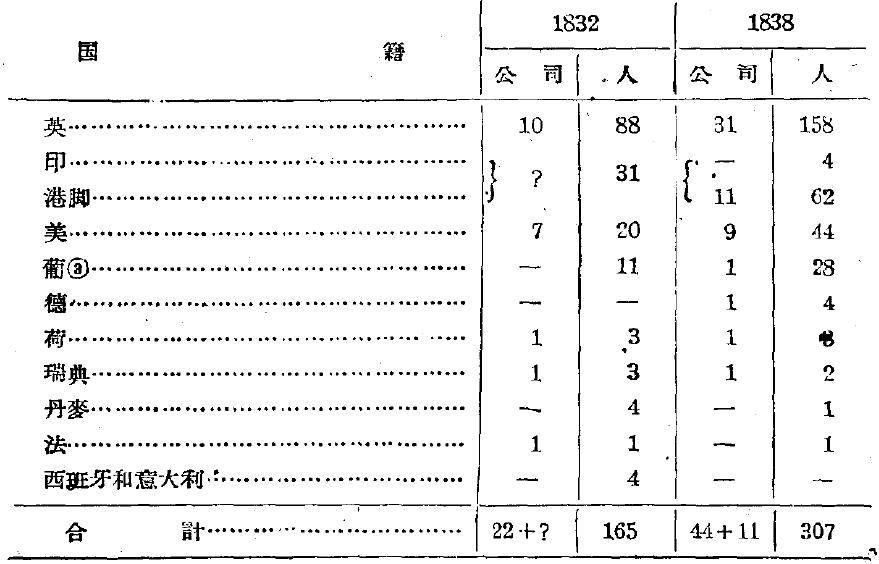 1834年来广东做生意的英国人