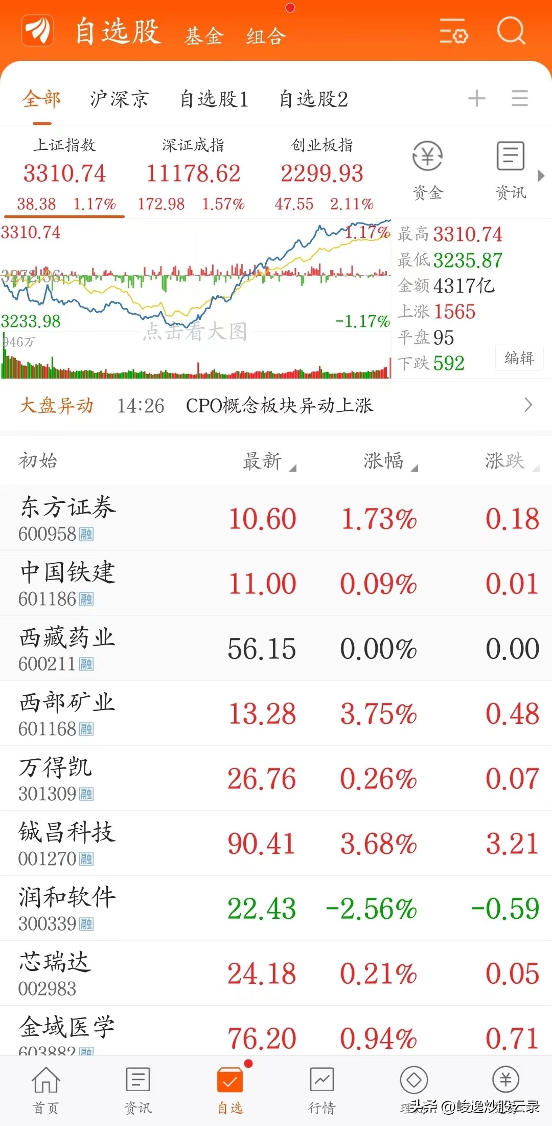 【我的股票池】20230515，大盘符合上周五我对沪指走势的分析……