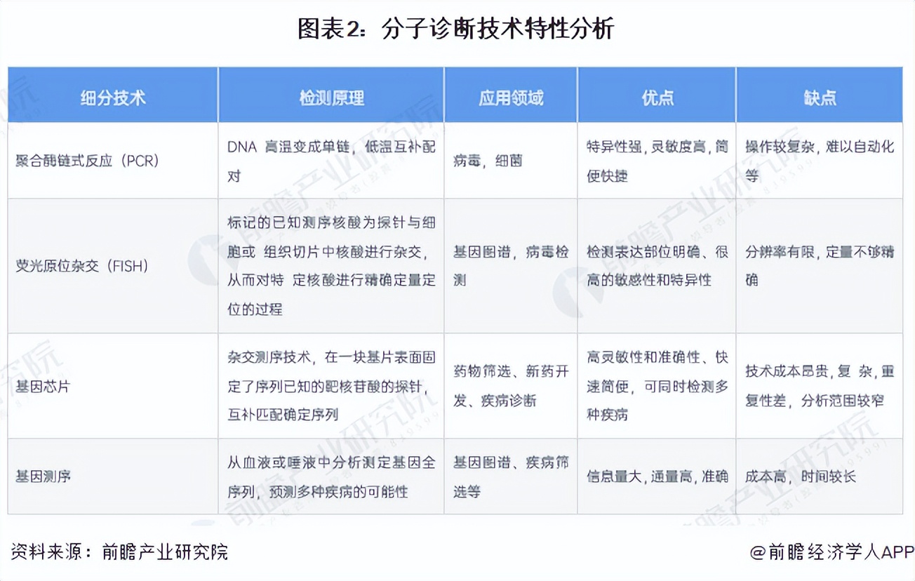 中国分子诊断主要技术,分子诊断行业最新技术