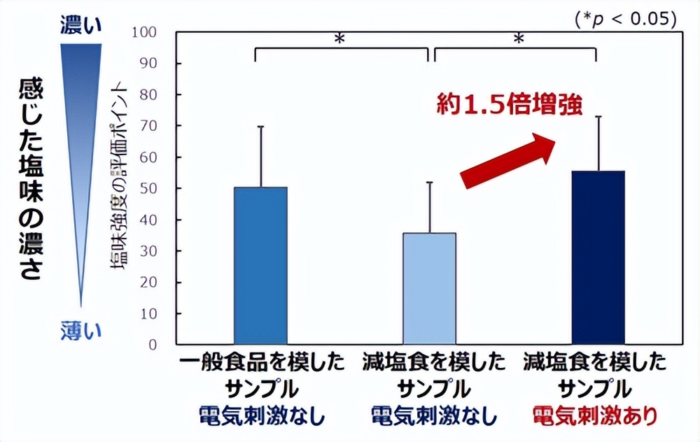 日本推出能让饭菜变咸的电筷子，这下真·重口味了