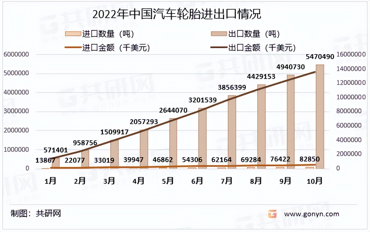 2022年中国汽车轮胎行业现状分析，我国汽车轮胎产量大[图]