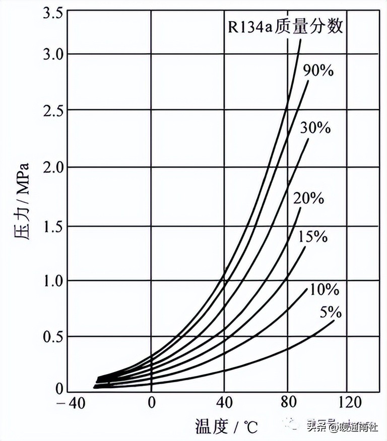 制冷剂加什么润滑油,制冷剂对应冷冻油