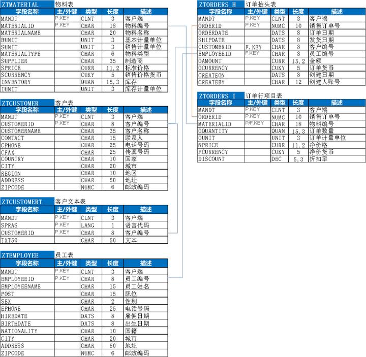 科莱特SAPABAP干货|基础篇：二、数据字典（1）