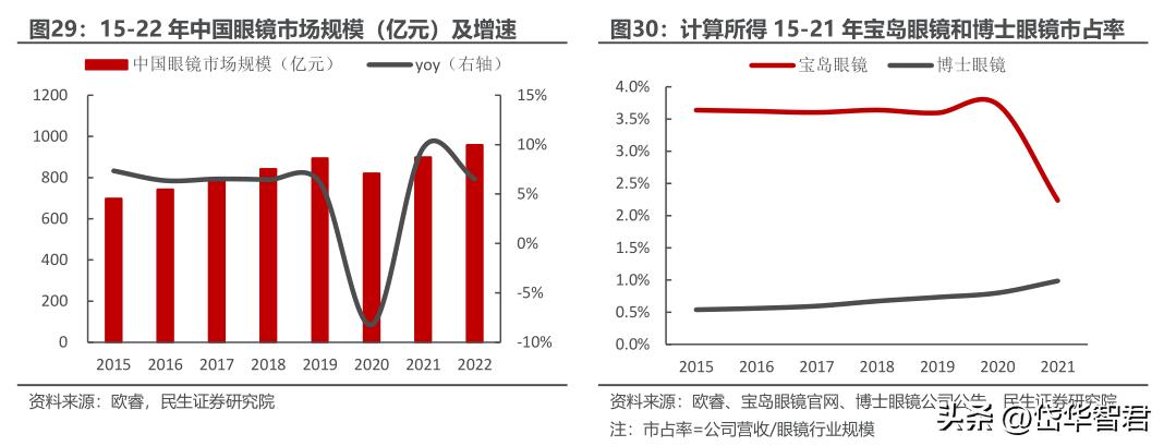 眼镜零售行业龙头,眼镜新零售行业