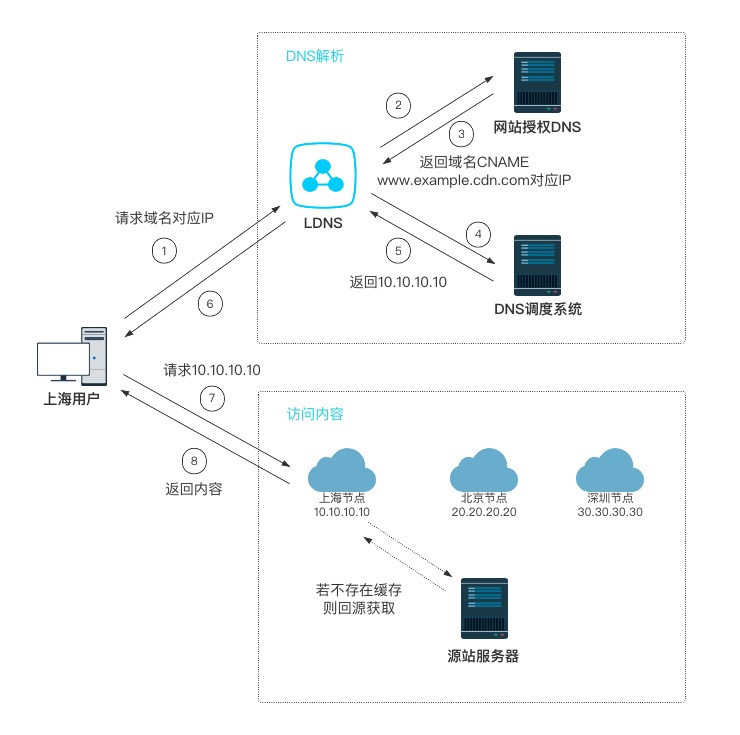 一文带你弄懂cdn技术的原理,一分钟了解cdn是什么
