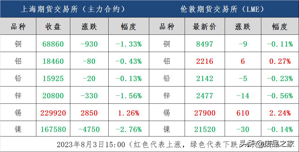 有色金属行情翻盘警惕高位回落,大盘震荡整理有色金属强势上行