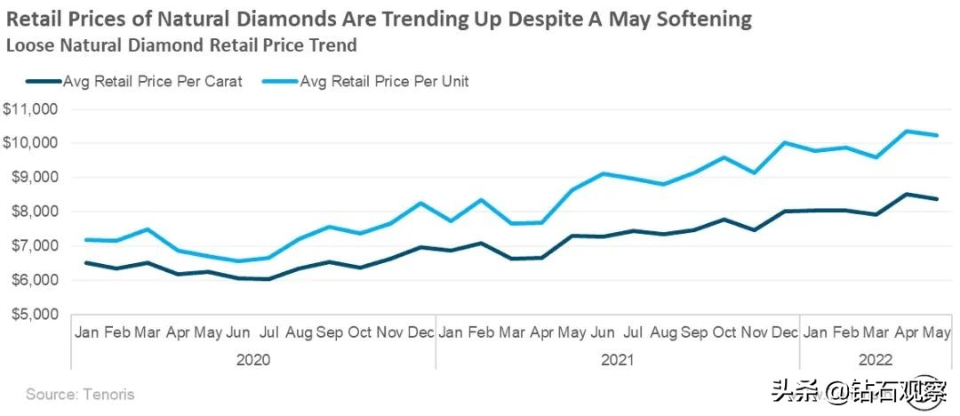 Golan：美国市场天然钻石零售量下降，培育钻石走势强劲