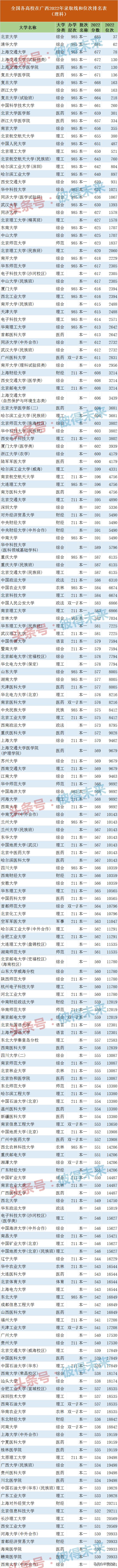 广西医学类院校排名分数,广西医学类院校排名分数线