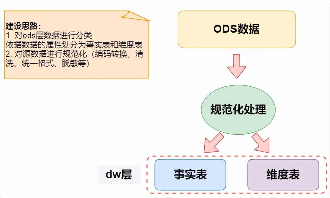数仓建模维度如何理解,数仓建模的五种基本方法