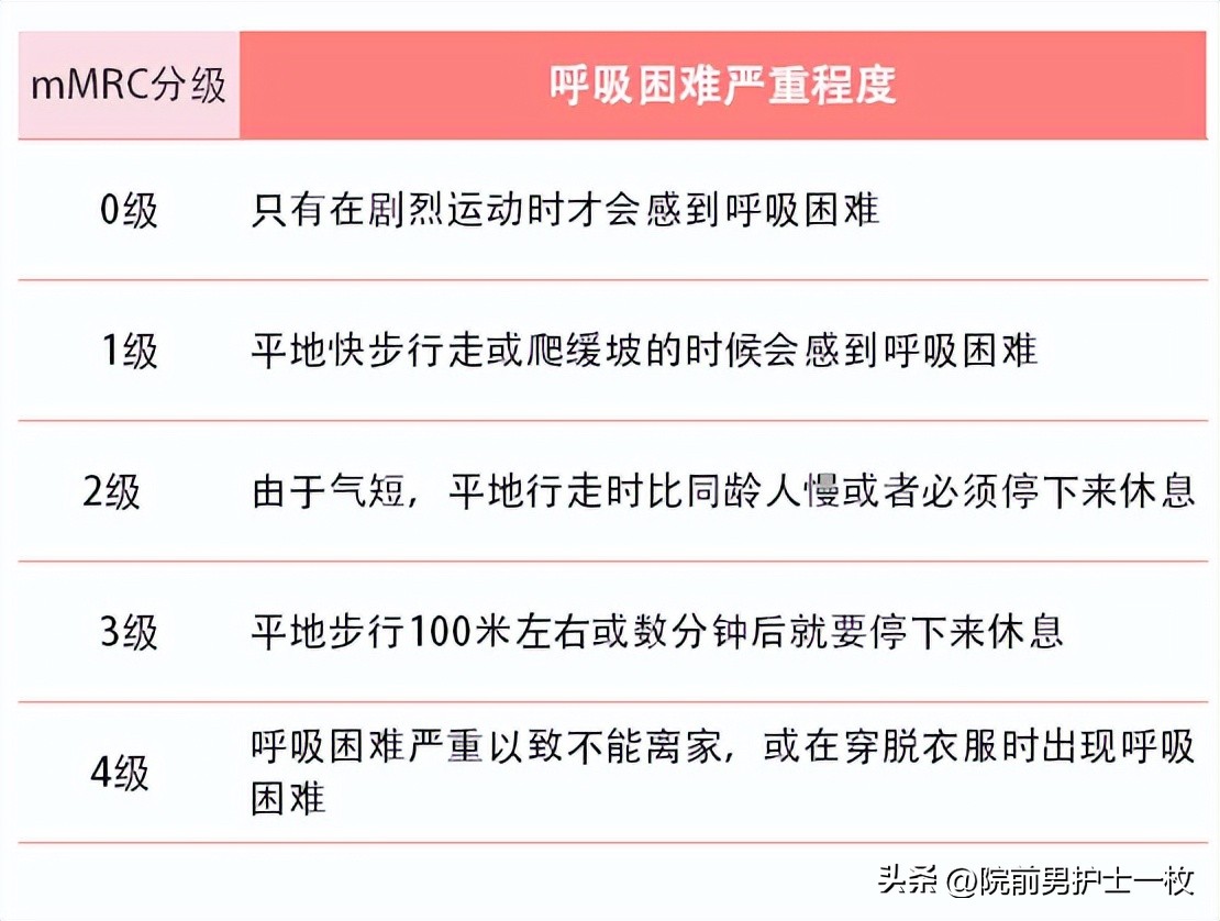 严重呼吸困难如何紧急救治,呼吸困难病人解除痛苦方法