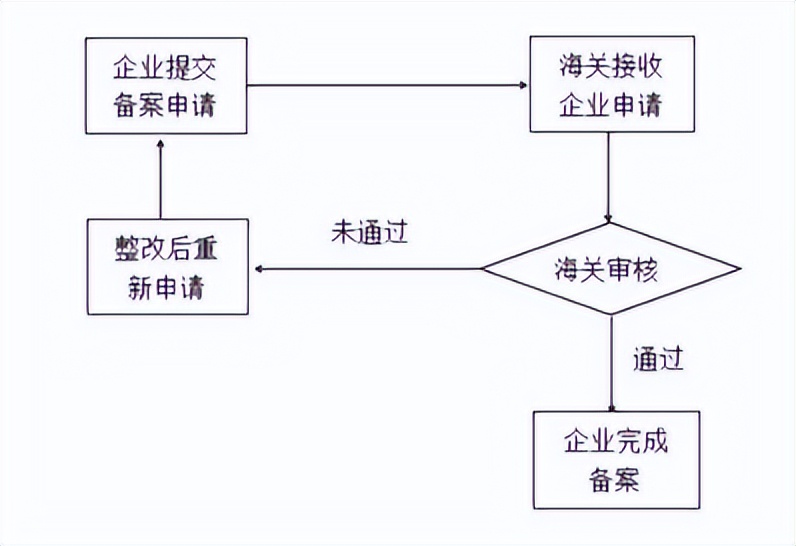 广州办理食品进口商备案流程,广州进出口报关代理方法