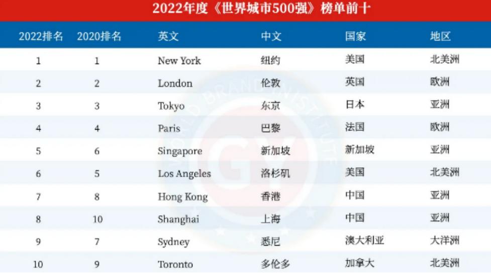 世界一线城市排行榜2024年,2022年世界一线城市排名10强