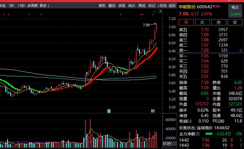 三大指数午盘收涨电力板块延续,对于电力股利好的消息有哪些
