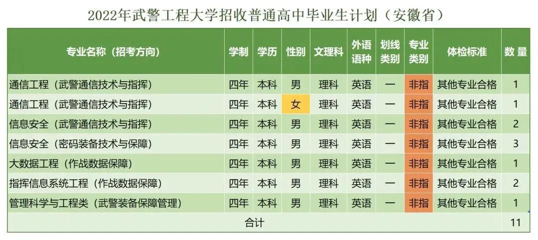 *警武**工程大学近三年录取分数线及2022年各省市招生计划