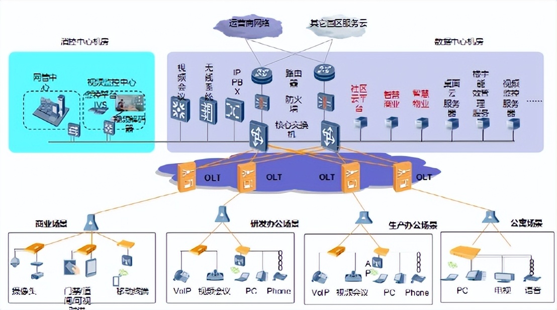 无源光网络技术要求,弱电全光网络解决方案