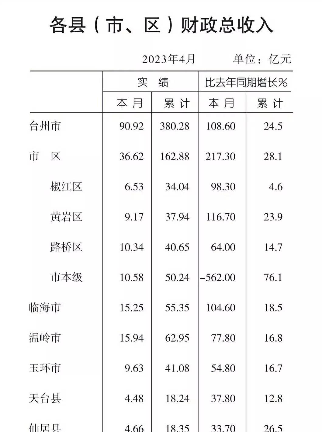 三门财政收入怎么样,2023年各县区一般公共预算收入