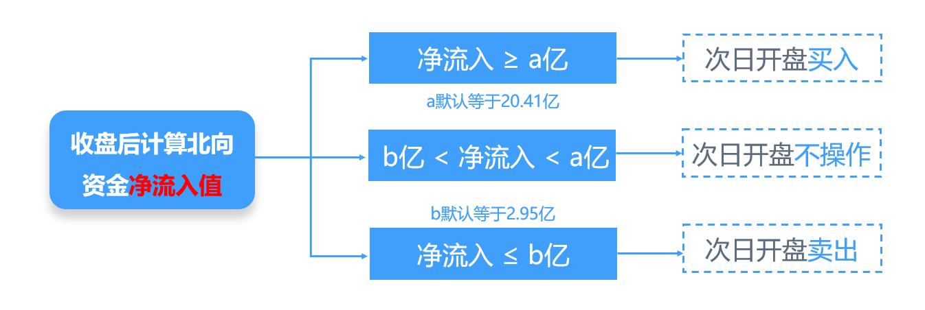 利用趋势找买点和卖点,利用板块资金净流入选股