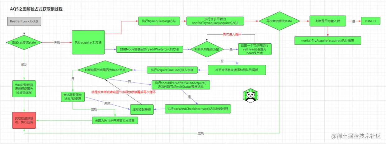 深入剖析并发之AQS独占锁重入锁ReetrantLock及Condition原理