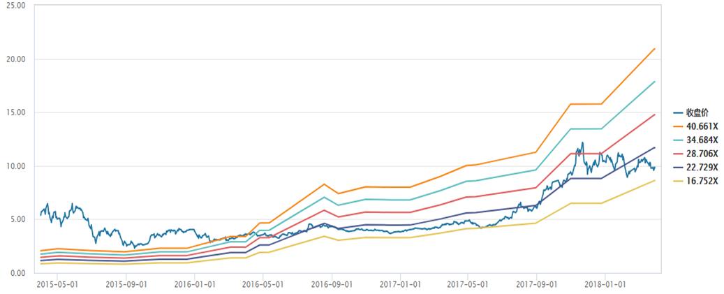 隆基涨了几倍,隆基背后的上涨逻辑