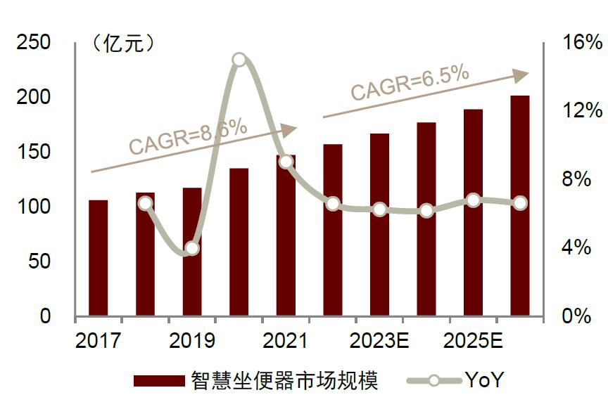 中金|智慧家居系列三：卫浴空间智慧化升级，打破行业成长天花板
