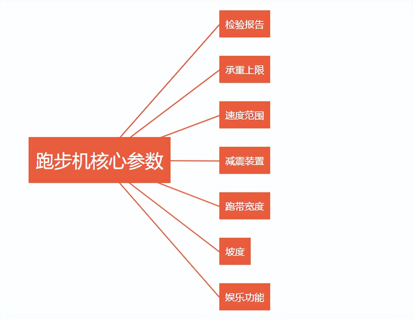 家用跑步机买多少钱的性价比最高,跑步机价格一览表2021年