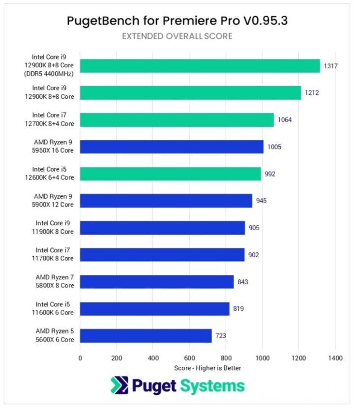 用Pr、AE做后期要什么配置视频剪辑笔记本电脑推荐指南（2022版）
