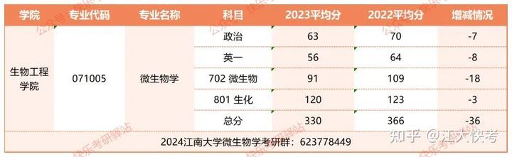 2023年江南大学微生物学考研经验指导