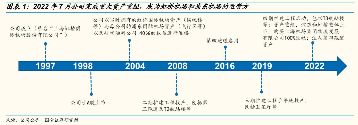 上海机场还有成长性吗,上海机场的发展前景