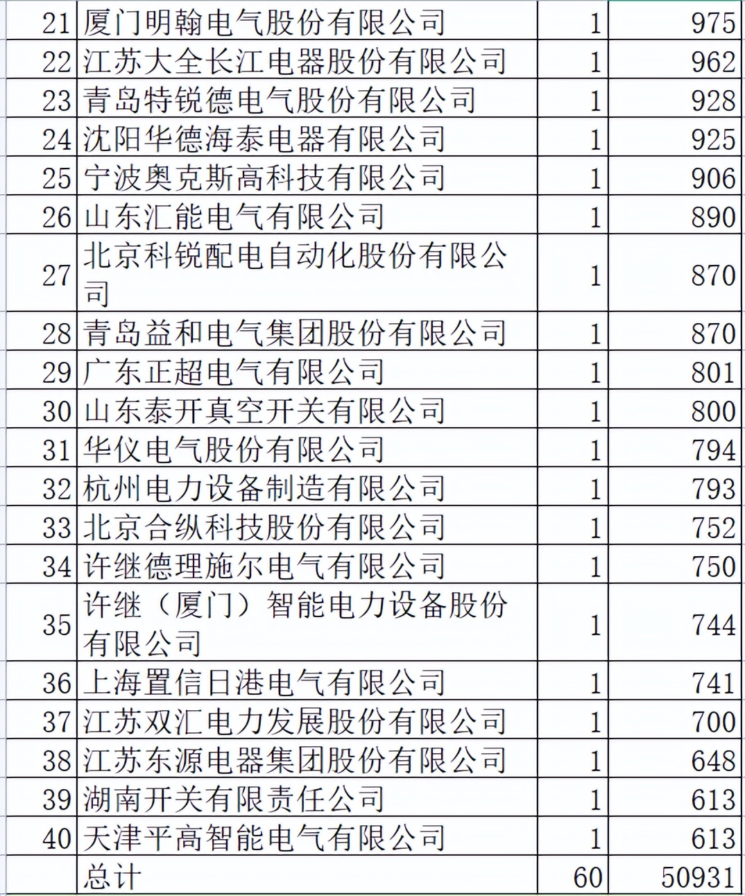 国网2022-5开关柜5.1亿40企分，平高夺冠远超亚军泰开国网9.4%