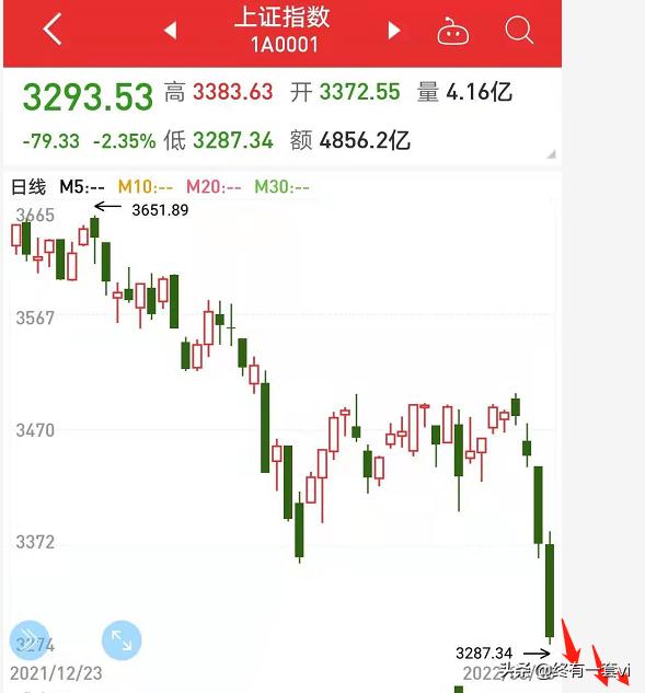 上证大盘走势及操作策略,上证指数连续几年收阳