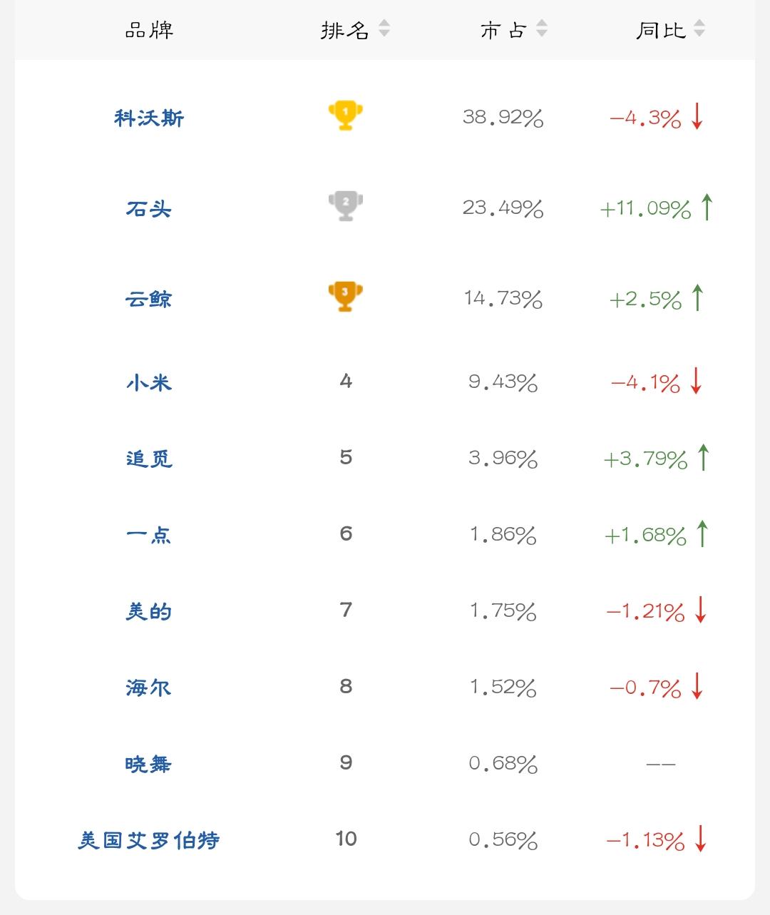 科沃斯扫地机器人哪个销量好,科沃斯扫地机器人往后会降价吗