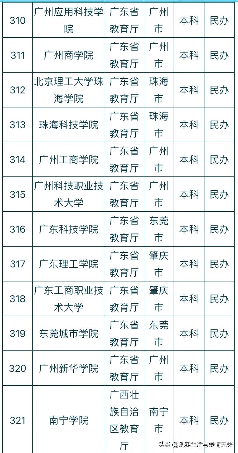 全国412所民*本科办**院校名称及所在地