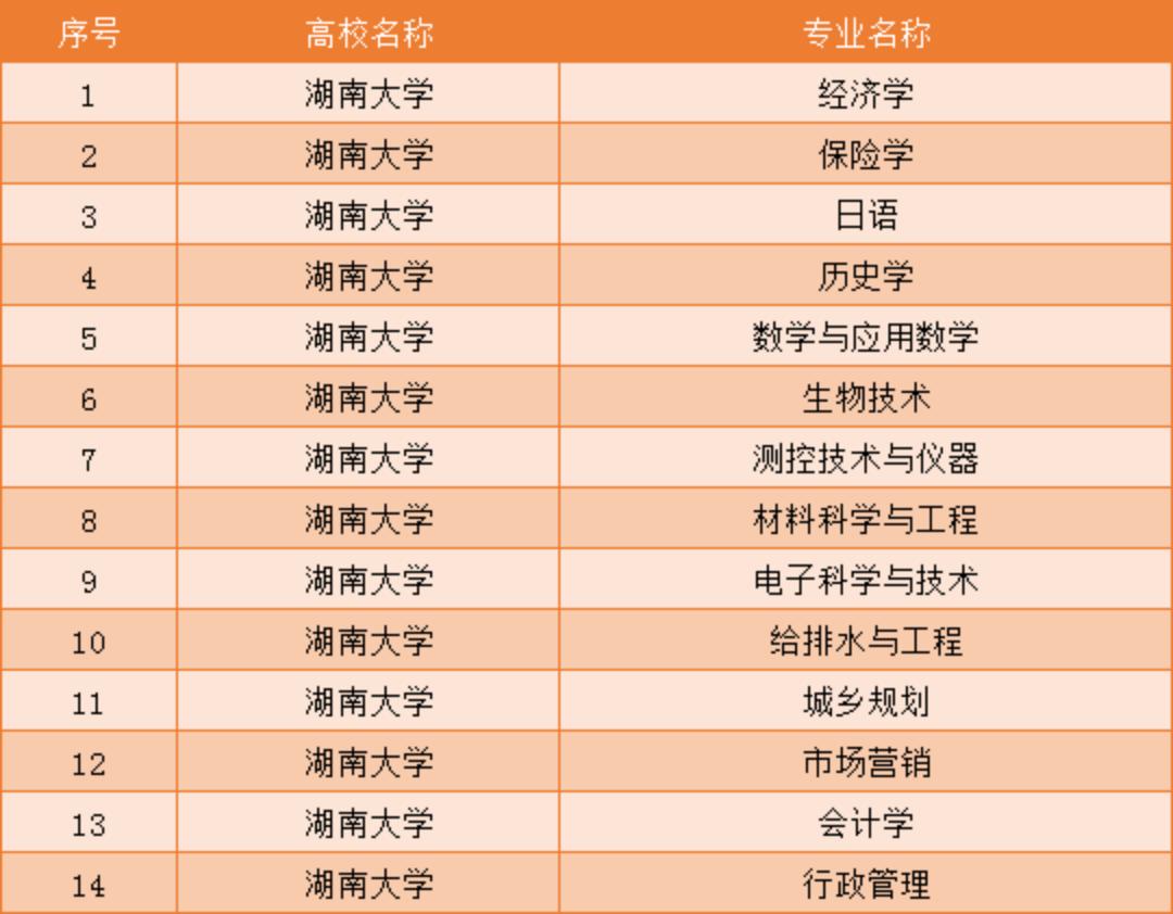 湖南大学是一所什么档次的大学,湖南大学有哪些优势学科