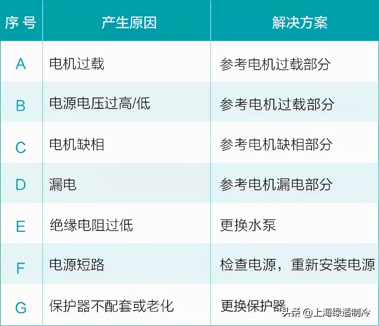 智能水泵常见故障及维修,工业级小水泵常见故障及处理方法