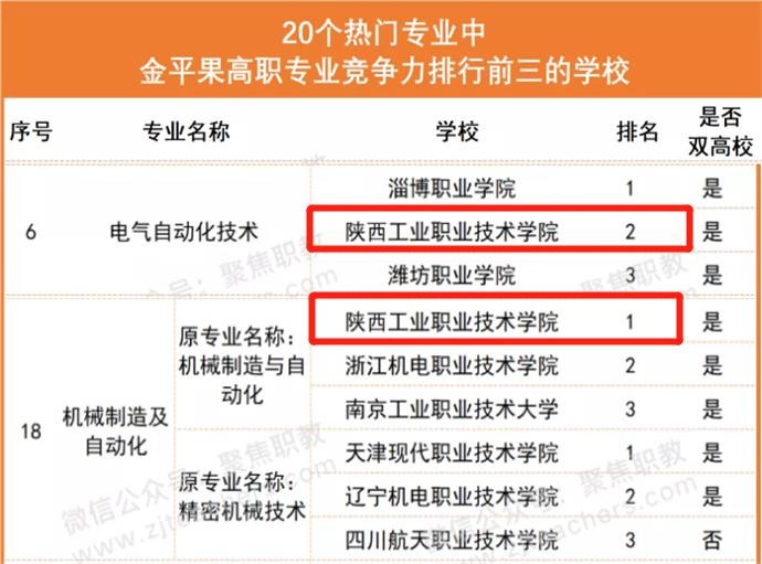 专业排名第一的10所211特色高校,陕西省各大学王牌专业排名