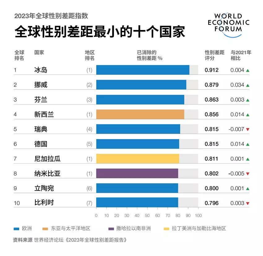 世界性别差异排名2019中国,世界性别差异排名2024