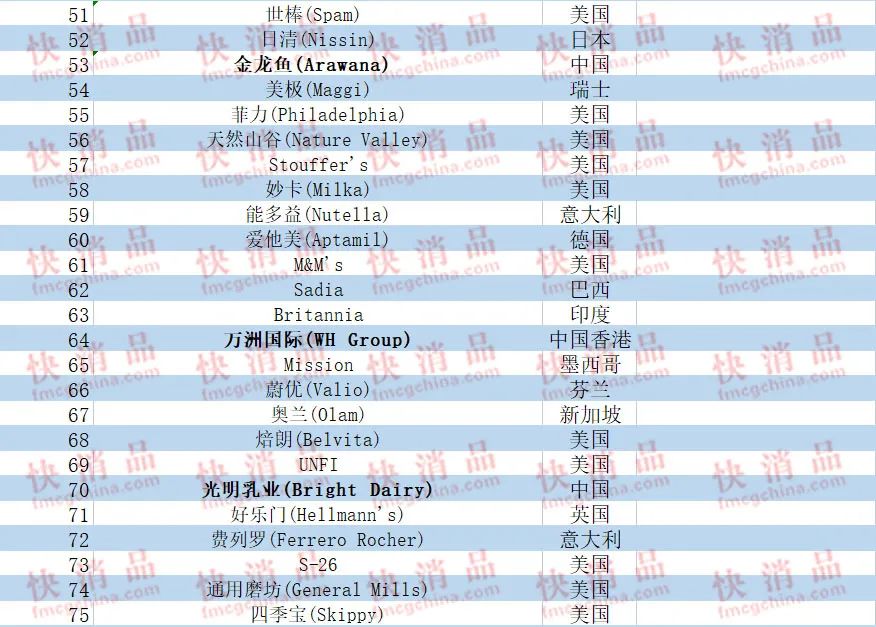 【食品】2023全球食品品牌价值100强榜单发布
