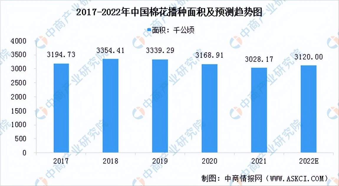 棉花行业市场竞争风险,预计2022年棉花价格走势分析
