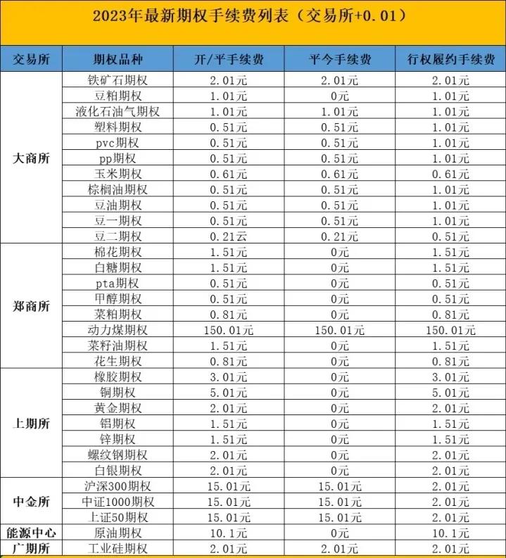 期货品种的手续费和保证金一览表,期货手续费一览表2023年9月