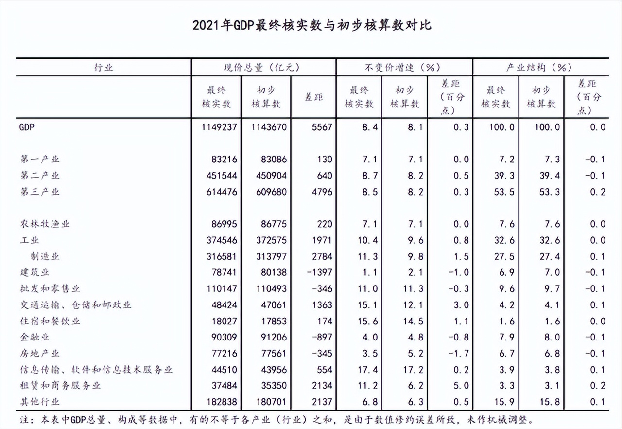 2021年GDP现价为114.9万亿,为何一年后才公布,计算过程如何的?