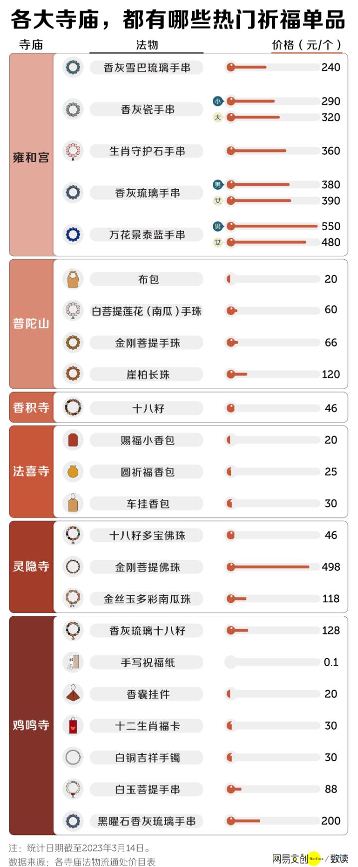 大量年轻人涌入寺庙：烧香拜佛成新型解压*法大**，一串手链卖890元