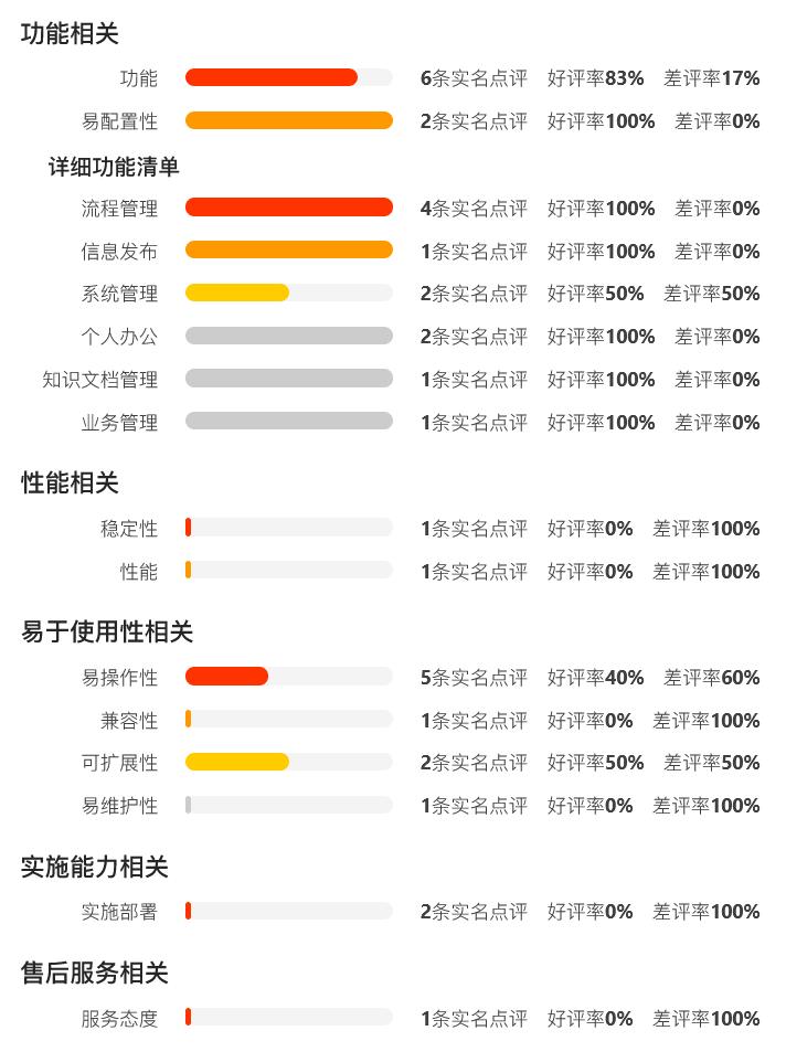 中国第一份OA系统用户实名口碑选型报告（选型宝重磅发布！）